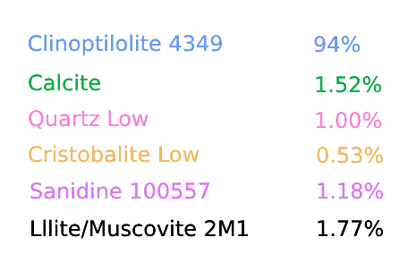 Zeolite Lab Results